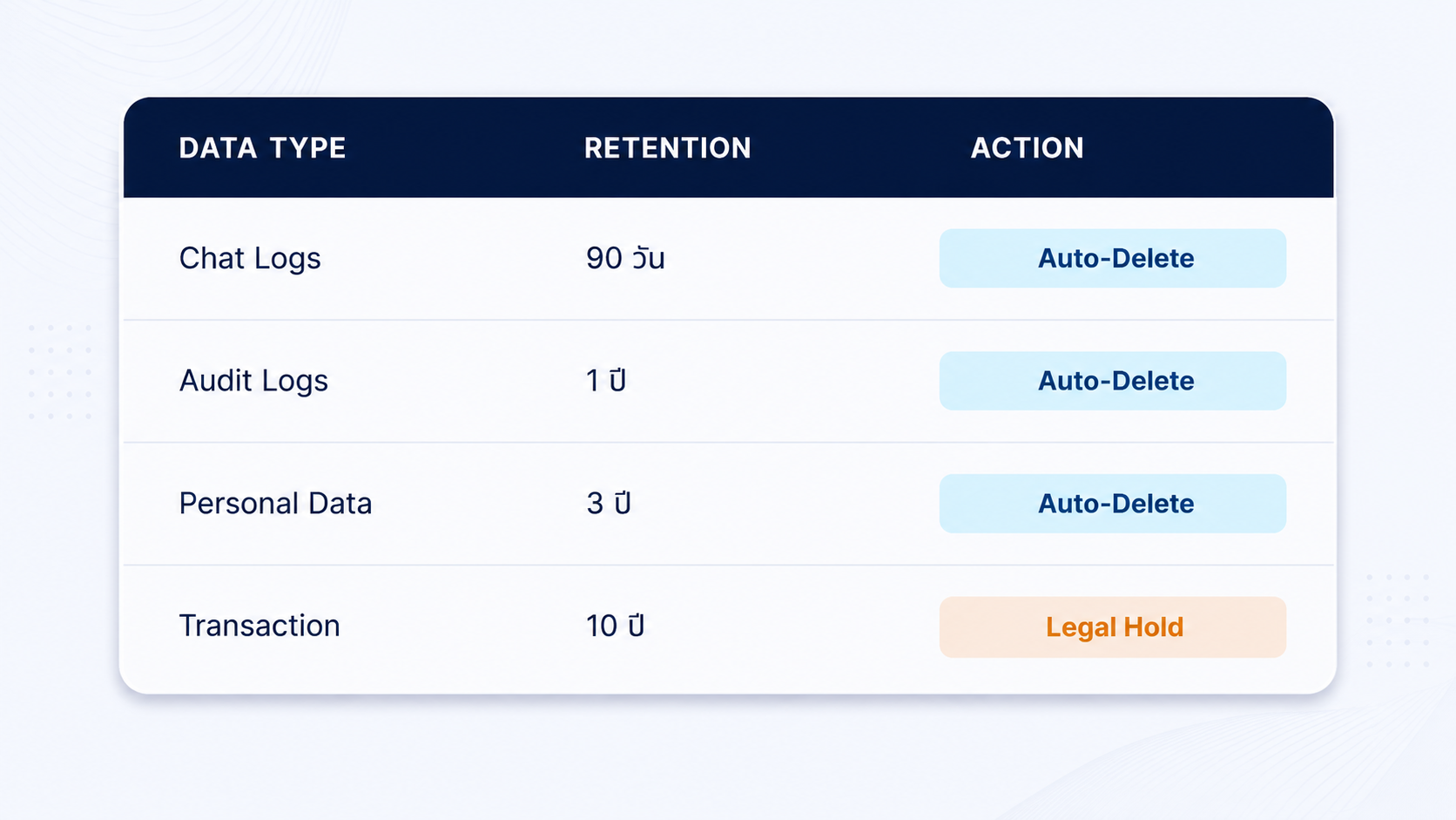 Smart Data Retention